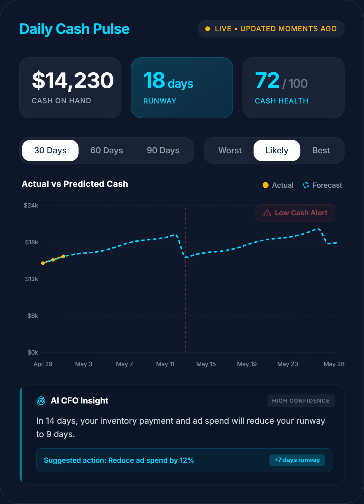 AI-powered Shopify cash flow forecasting dashboard with live runway alerts